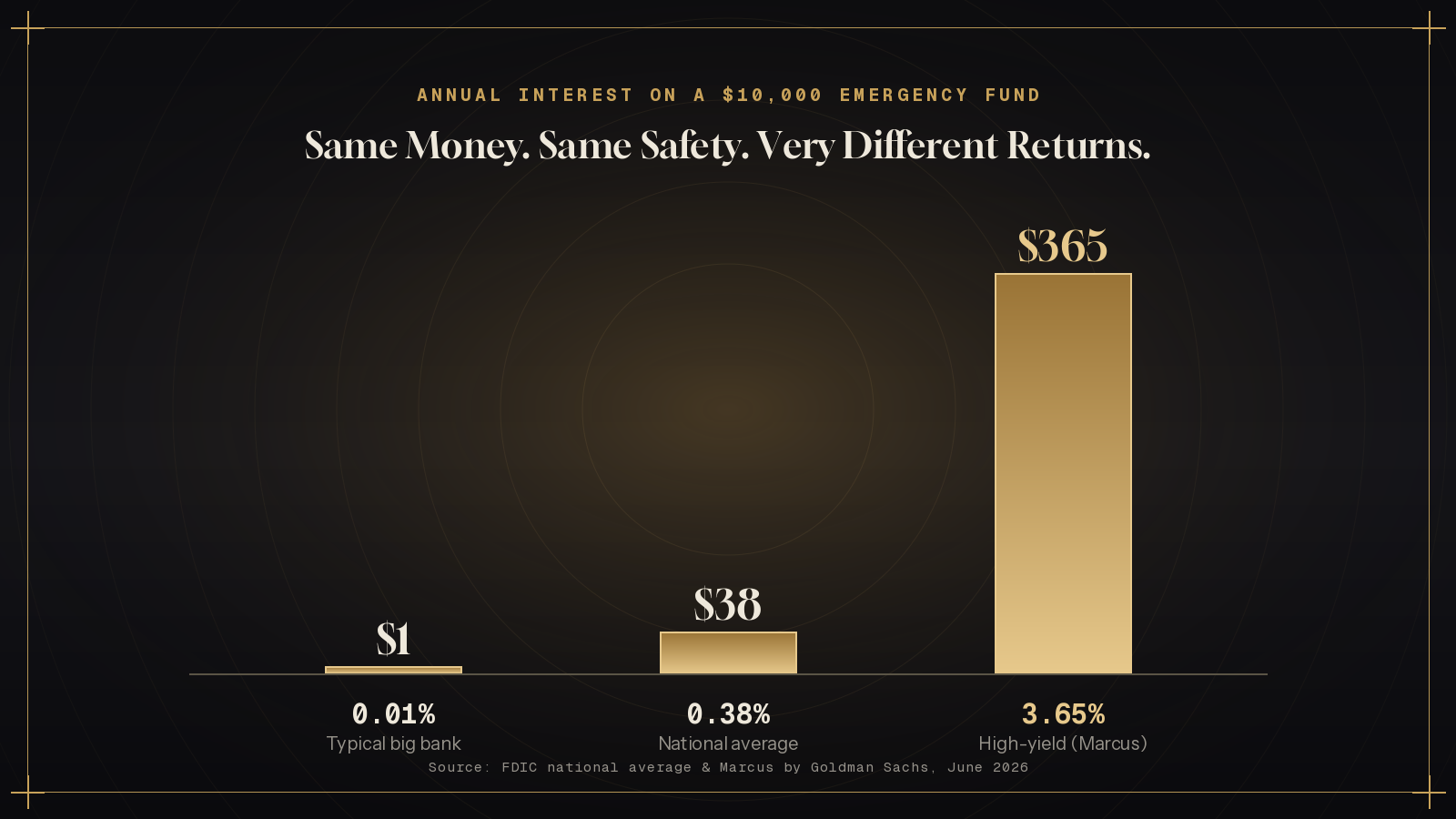 Annual interest earned on a $10,000 emergency fund at 0.01%, 0.38%, and 3.65% APY