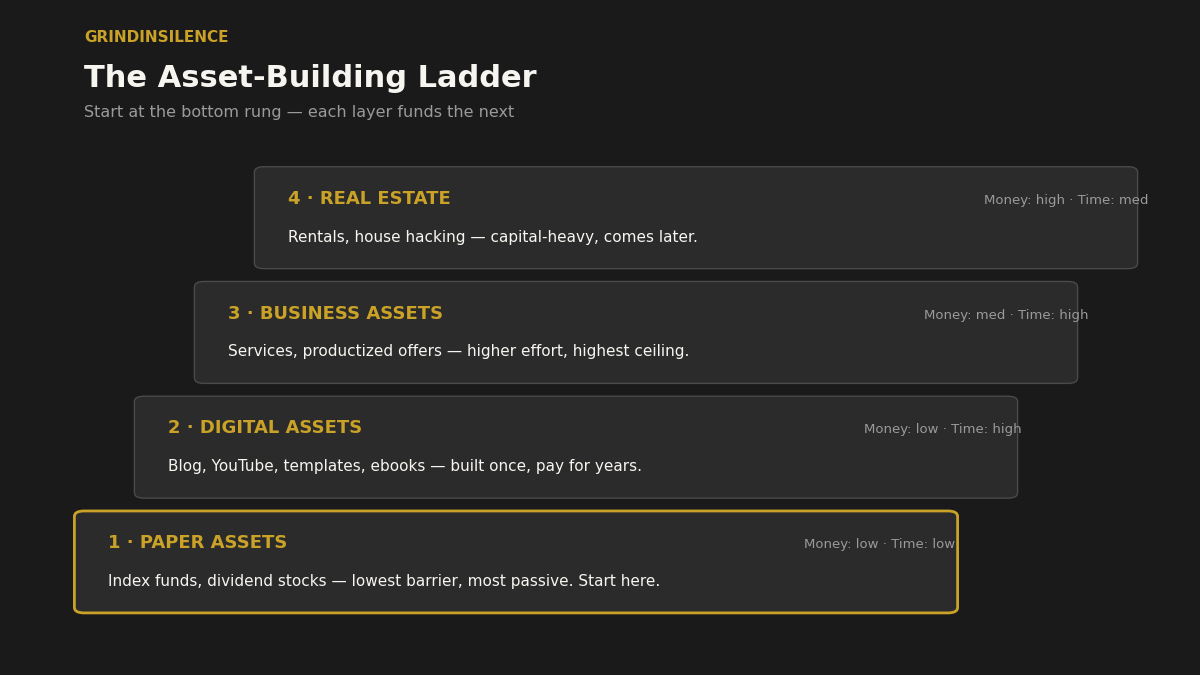 Asset building ladder diagram showing four types of wealth creation assets from index funds to real estate