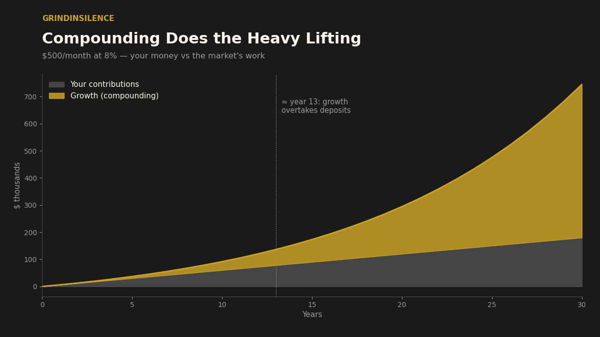 Compound growth chart for investing for beginners showing investment growth overtaking contributions over 30 years