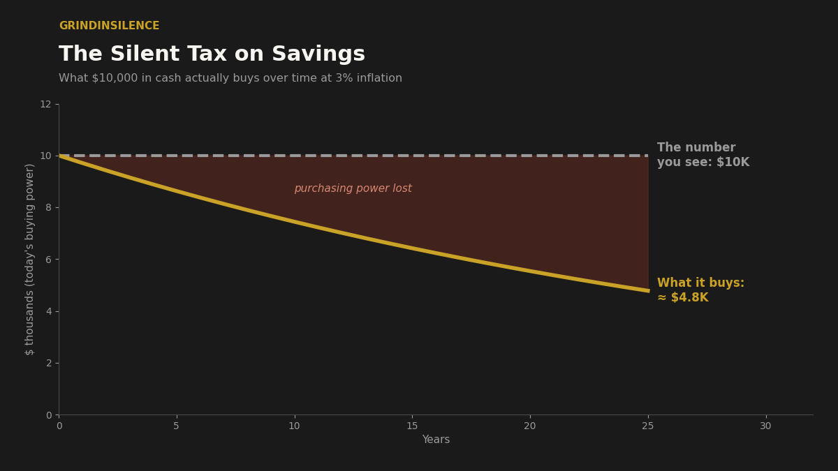 Chart showing why saving isn't enough — inflation eroding the purchasing power of $10,000 in savings over 25 years
