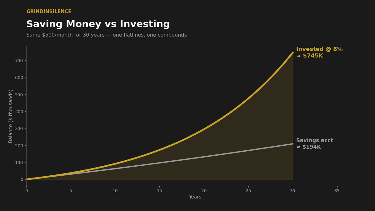Why Saving Money Alone Won’t Make You Wealthy