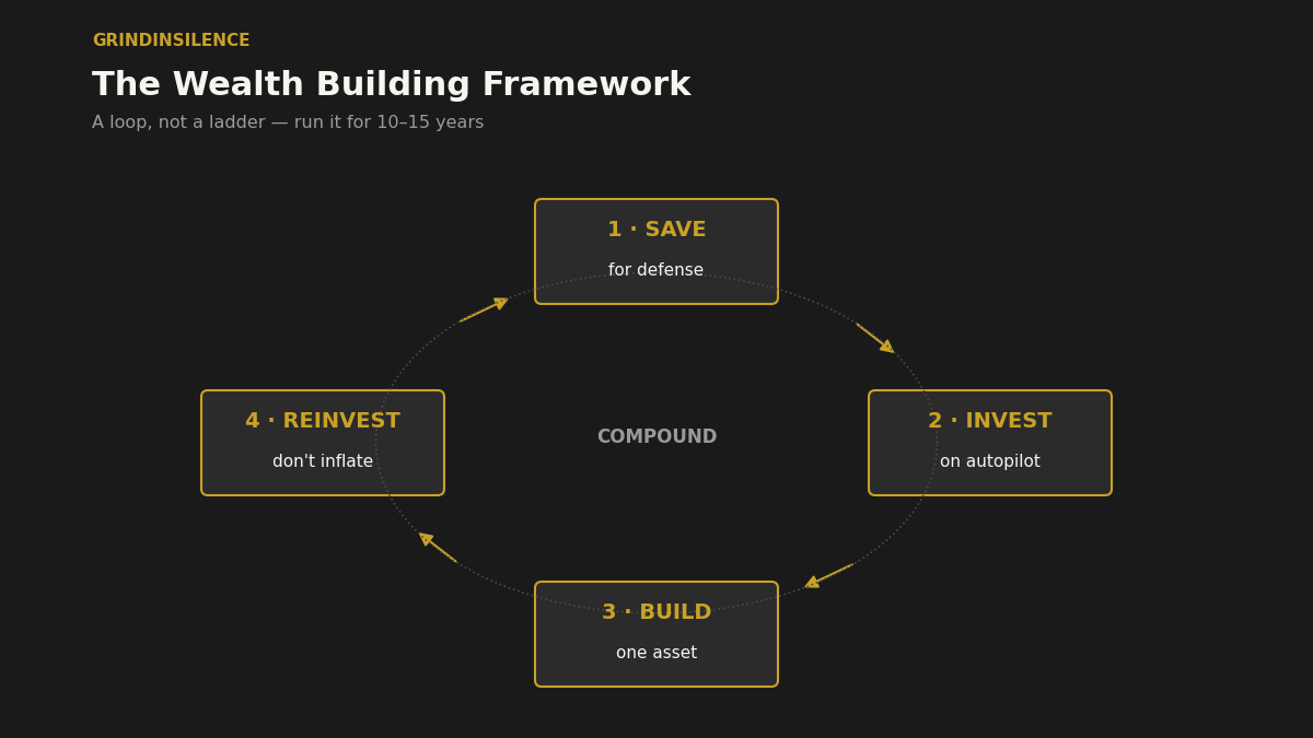 Wealth building framework diagram showing the four-stage loop from saving to investing to building assets